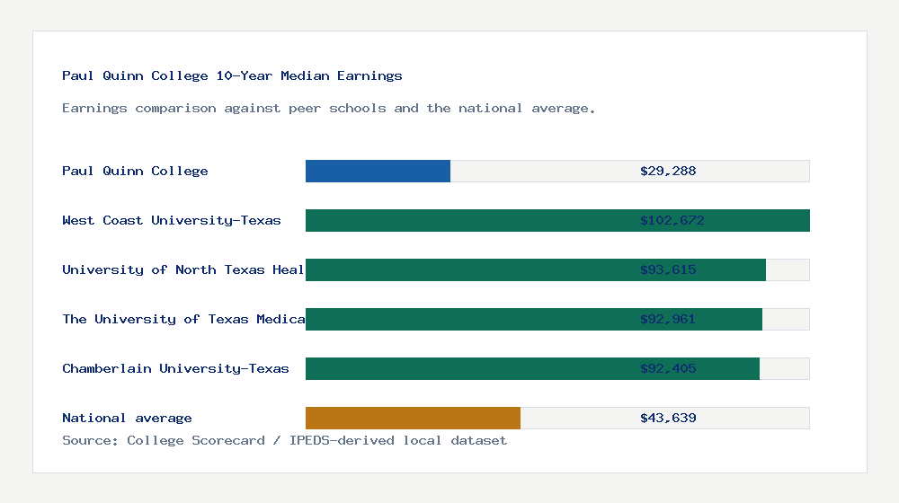 Paul Quinn College earnings comparison bar chart - $29,288 median 10-year earnings compared with peer schools and the national average