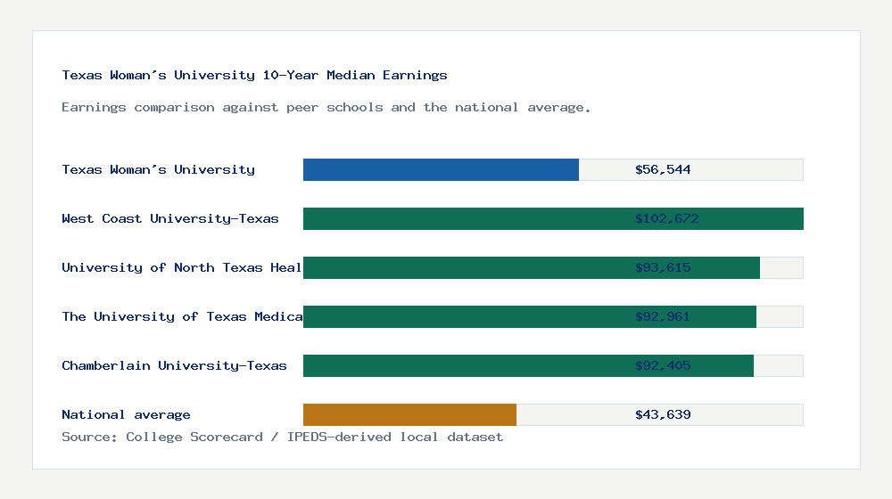 Texas Woman's University earnings comparison bar chart - $56,544 median 10-year earnings compared with peer schools and the national average