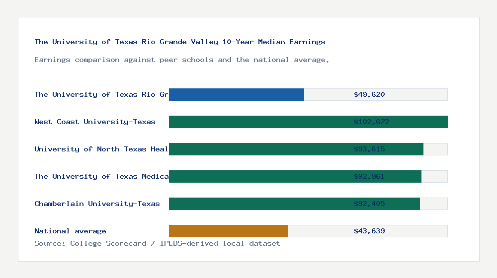 The University of Texas Rio Grande Valley earnings comparison bar chart - $49,620 median 10-year earnings compared with peer schools and the national average