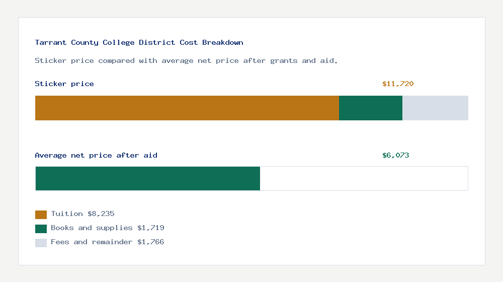 Tarrant County College District cost of attendance breakdown - $8,235 tuition vs $6,073 average net price after financial aid