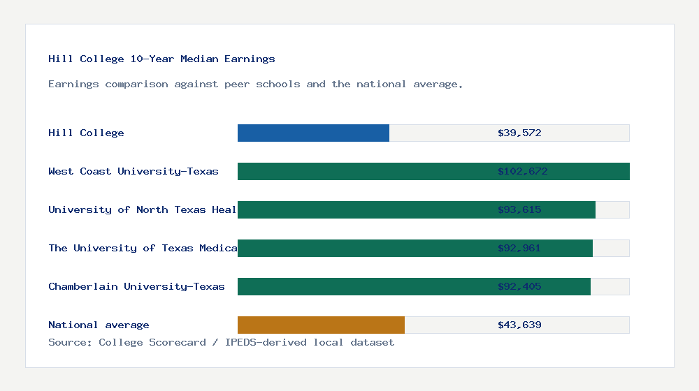 Hill College earnings comparison bar chart - $39,572 median 10-year earnings compared with peer schools and the national average