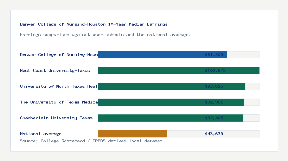 Denver College of Nursing-Houston earnings comparison bar chart - $81,809 median 10-year earnings compared with peer schools and the national average