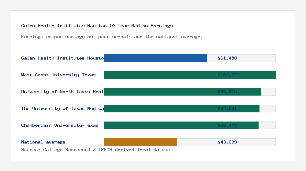 Galen Health Institutes-Houston earnings comparison bar chart - $61,480 median 10-year earnings compared with peer schools and the national average
