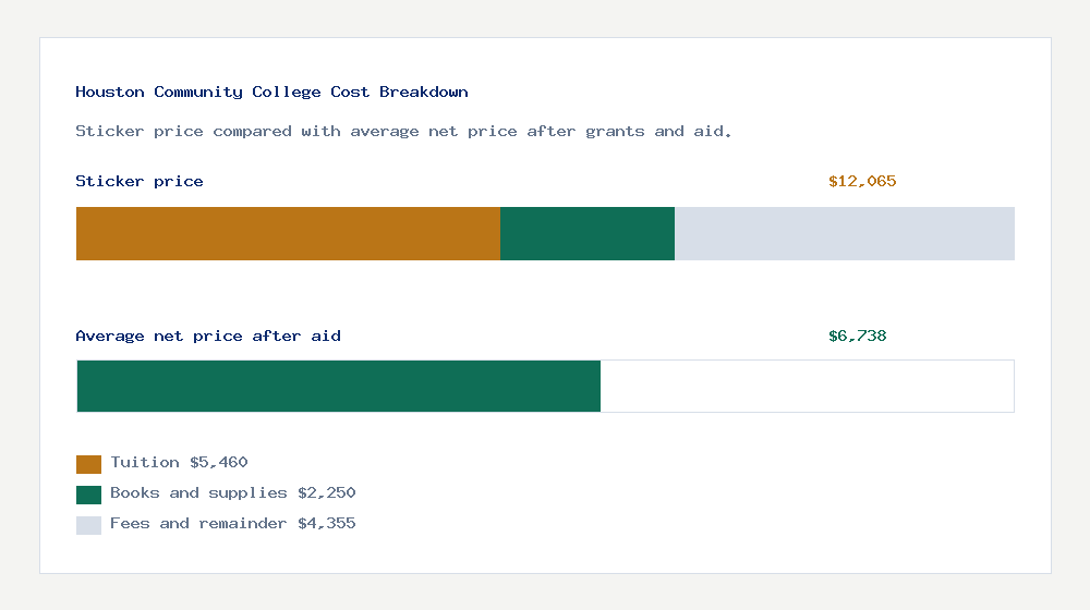 Houston Community College cost of attendance breakdown - $5,460 tuition vs $6,738 average net price after financial aid