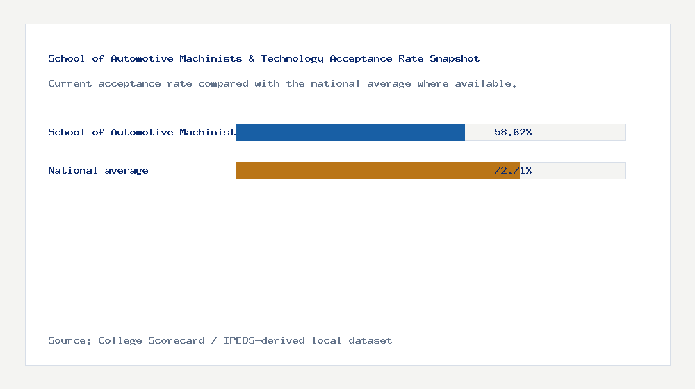 School of Automotive Machinists & Technology acceptance rate chart showing 58.62% acceptance rate compared with the national average