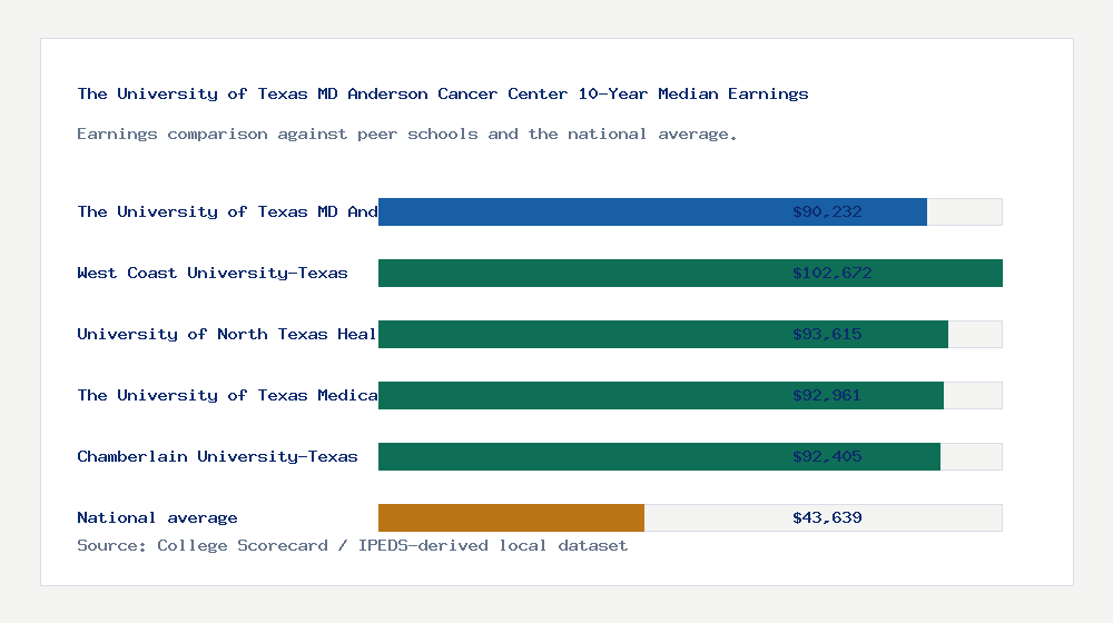 The University of Texas MD Anderson Cancer Center earnings comparison bar chart - $90,232 median 10-year earnings compared with peer schools and the national average