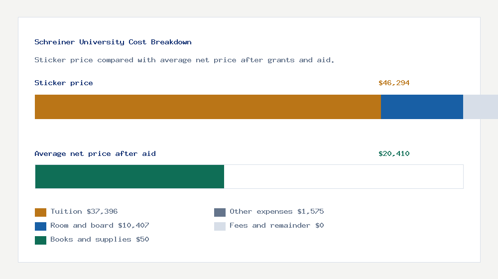 Schreiner University cost of attendance breakdown - $37,396 tuition vs $20,410 average net price after financial aid
