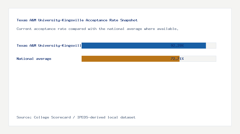 Texas A&M University-Kingsville acceptance rate chart showing 92.29% acceptance rate compared with the national average