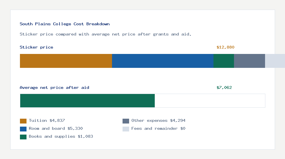 South Plains College cost of attendance breakdown - $4,837 tuition vs $7,062 average net price after financial aid