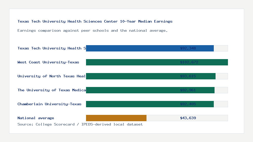 Texas Tech University Health Sciences Center earnings comparison bar chart - $92,348 median 10-year earnings compared with peer schools and the national average