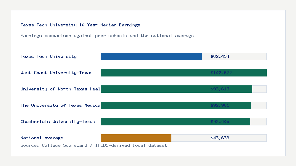 Texas Tech University earnings comparison bar chart - $62,454 median 10-year earnings compared with peer schools and the national average