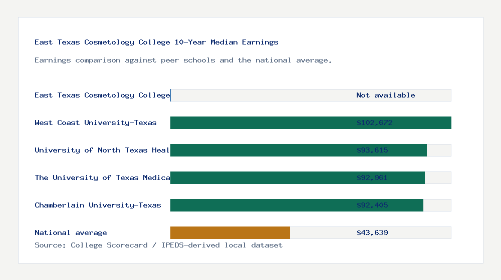 East Texas Cosmetology College earnings comparison bar chart - Not available median 10-year earnings compared with peer schools and the national average