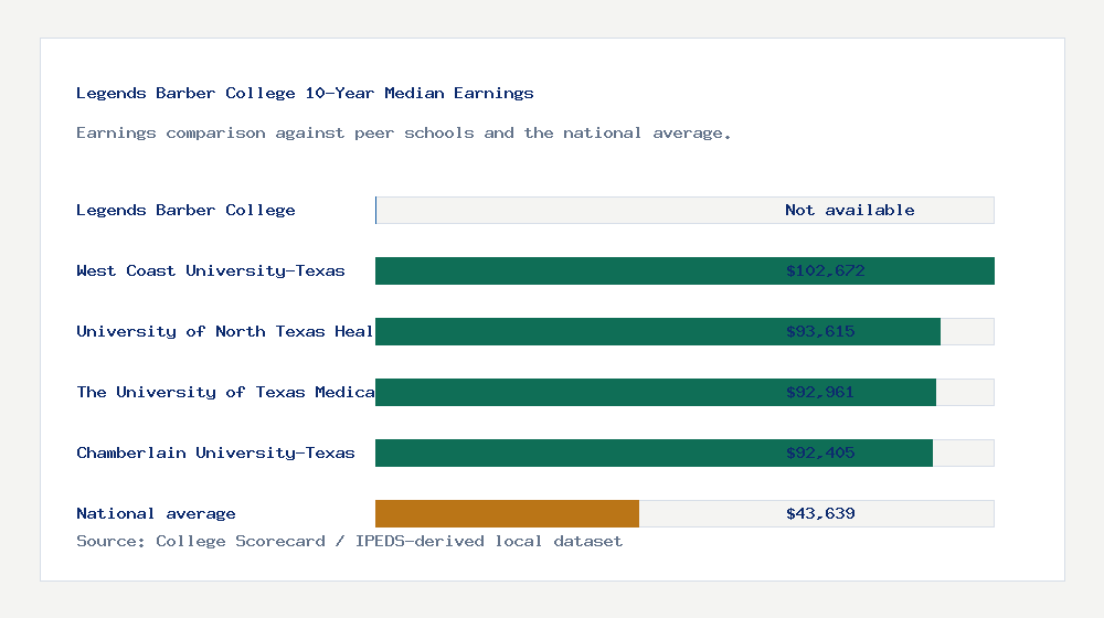Legends Barber College earnings comparison bar chart - Not available median 10-year earnings compared with peer schools and the national average