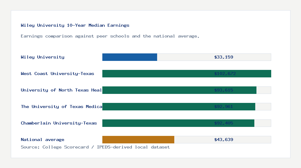 Wiley University earnings comparison bar chart - $33,159 median 10-year earnings compared with peer schools and the national average