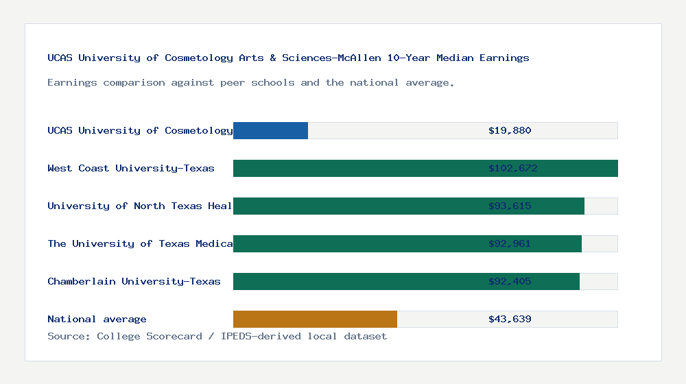 UCAS University of Cosmetology Arts & Sciences-McAllen earnings comparison bar chart - $19,880 median 10-year earnings compared with peer schools and the national average