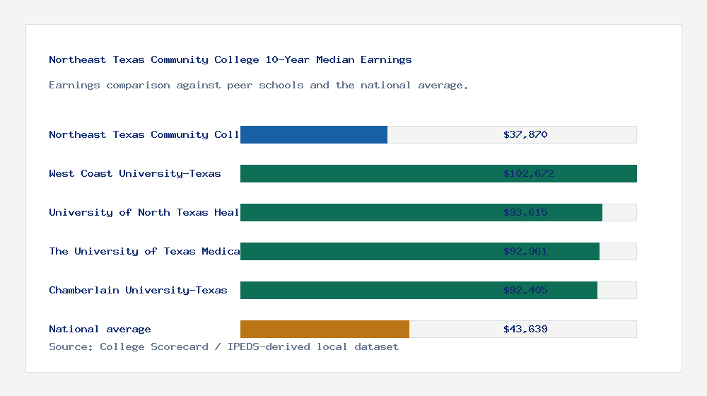 Northeast Texas Community College earnings comparison bar chart - $37,870 median 10-year earnings compared with peer schools and the national average