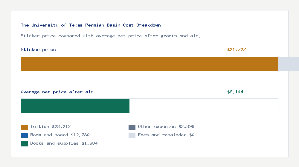 The University of Texas Permian Basin cost of attendance breakdown - $23,212 tuition vs $9,144 average net price after financial aid