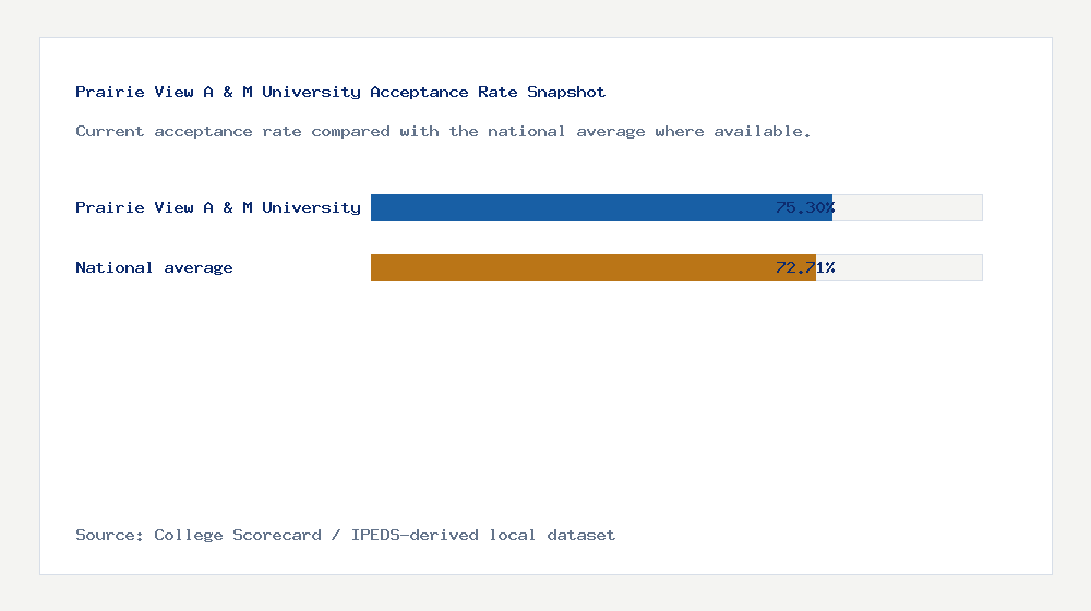 Prairie View A & M University acceptance rate chart showing 75.30% acceptance rate compared with the national average