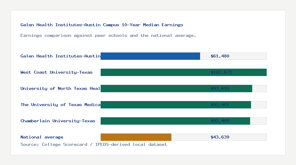 Galen Health Institutes-Austin Campus earnings comparison bar chart - $61,480 median 10-year earnings compared with peer schools and the national average