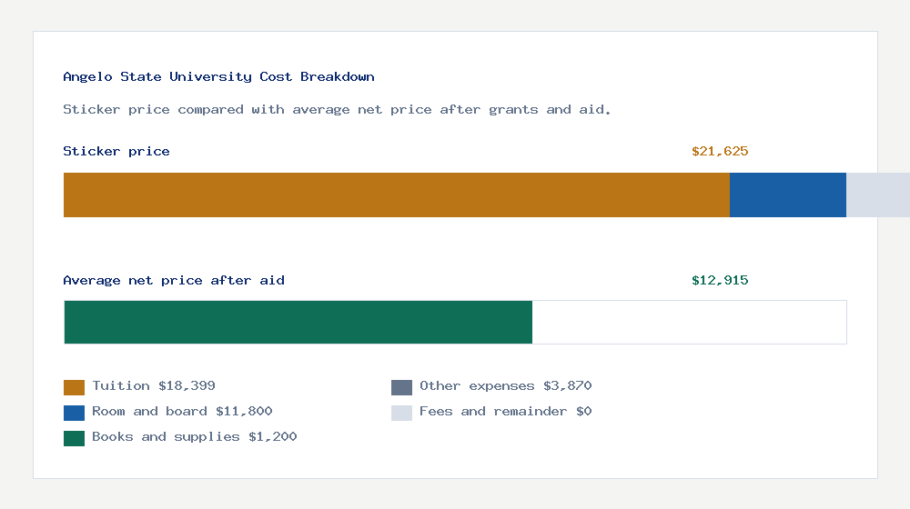 Angelo State University cost of attendance breakdown - $18,399 tuition vs $12,915 average net price after financial aid