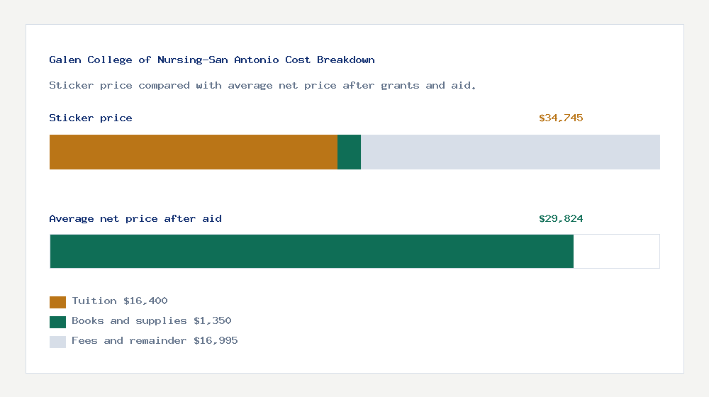 Galen College of Nursing-San Antonio cost of attendance breakdown - $16,400 tuition vs $29,824 average net price after financial aid