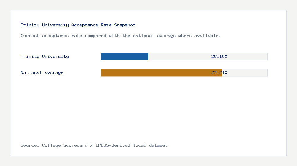 Trinity University acceptance rate chart showing 28.16% acceptance rate compared with the national average