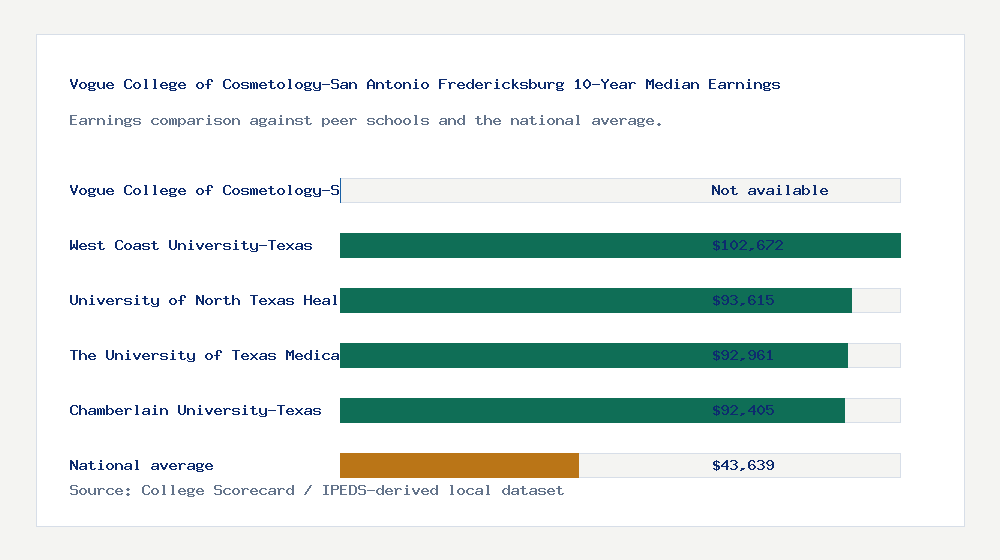 Vogue College of Cosmetology-San Antonio Fredericksburg earnings comparison bar chart - Not available median 10-year earnings compared with peer schools and the national average