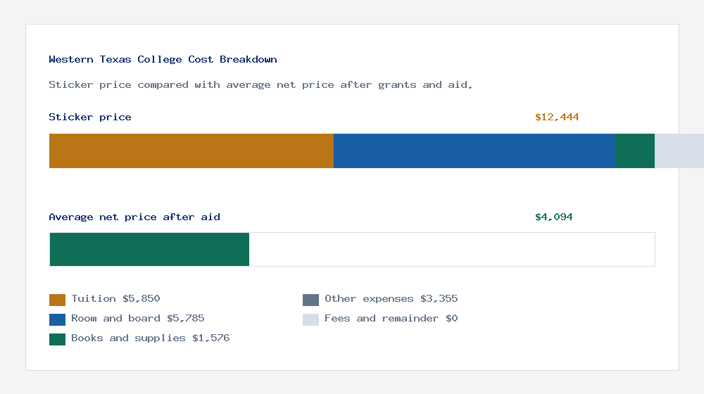 Western Texas College cost of attendance breakdown - $5,850 tuition vs $4,094 average net price after financial aid
