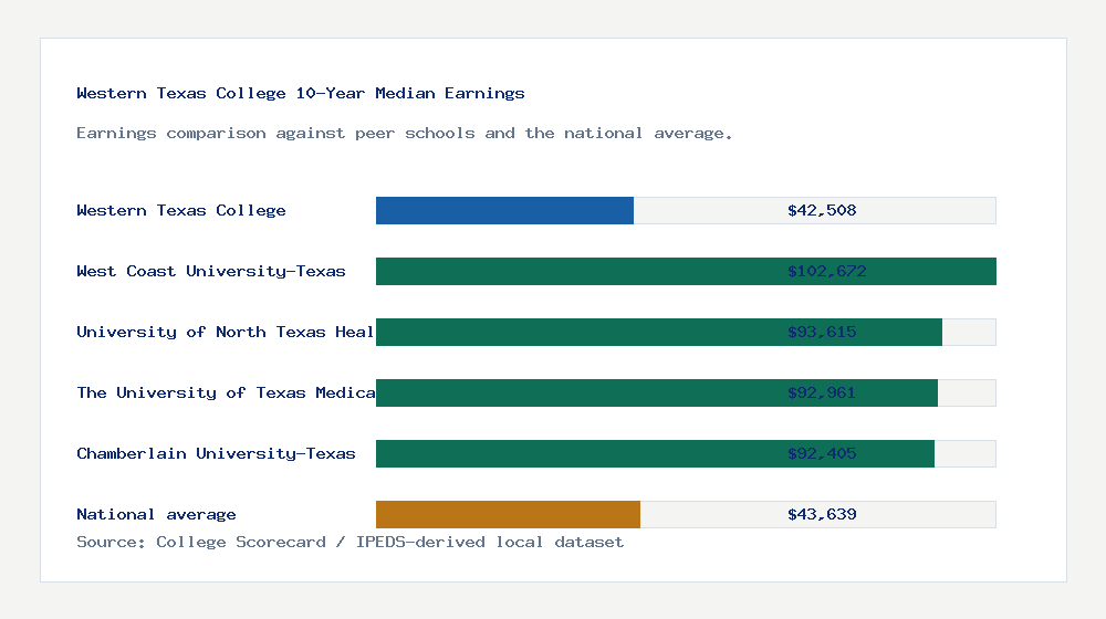 Western Texas College earnings comparison bar chart - $42,508 median 10-year earnings compared with peer schools and the national average