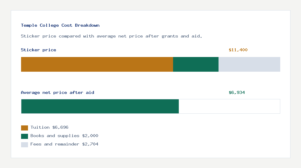 Temple College cost of attendance breakdown - $6,696 tuition vs $6,934 average net price after financial aid