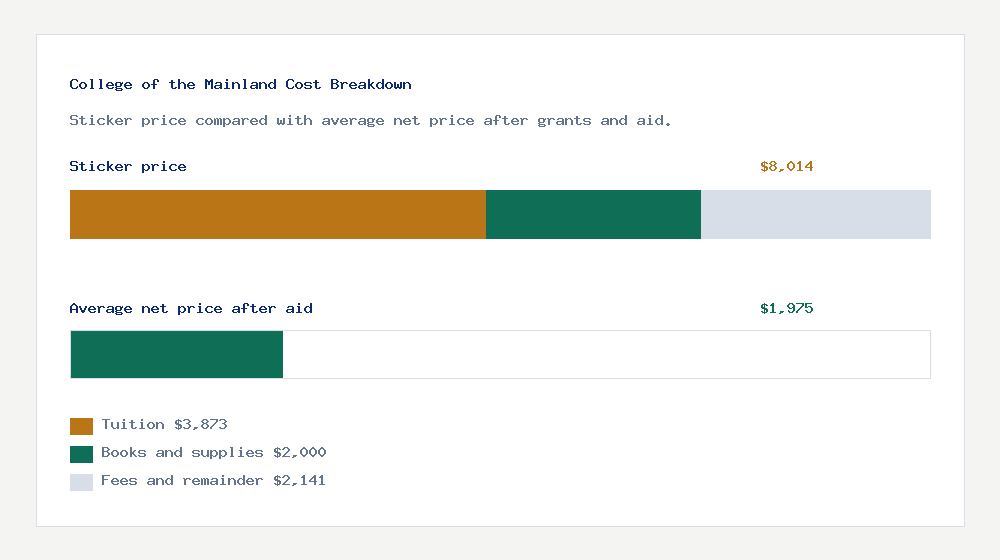 College of the Mainland cost of attendance breakdown - $3,873 tuition vs $1,975 average net price after financial aid