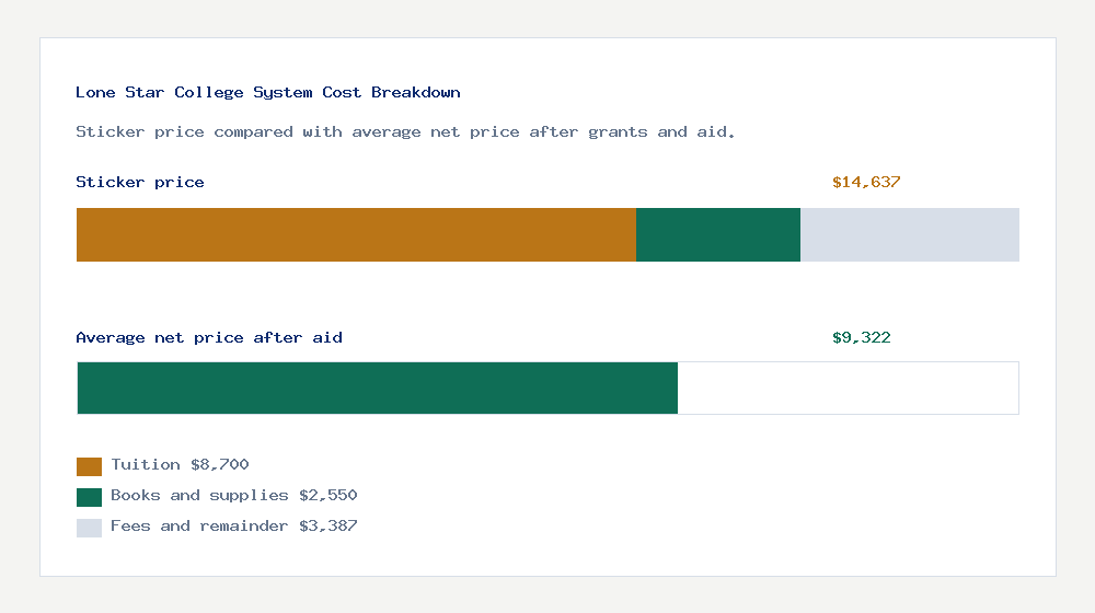 Lone Star College System cost of attendance breakdown - $8,700 tuition vs $9,322 average net price after financial aid