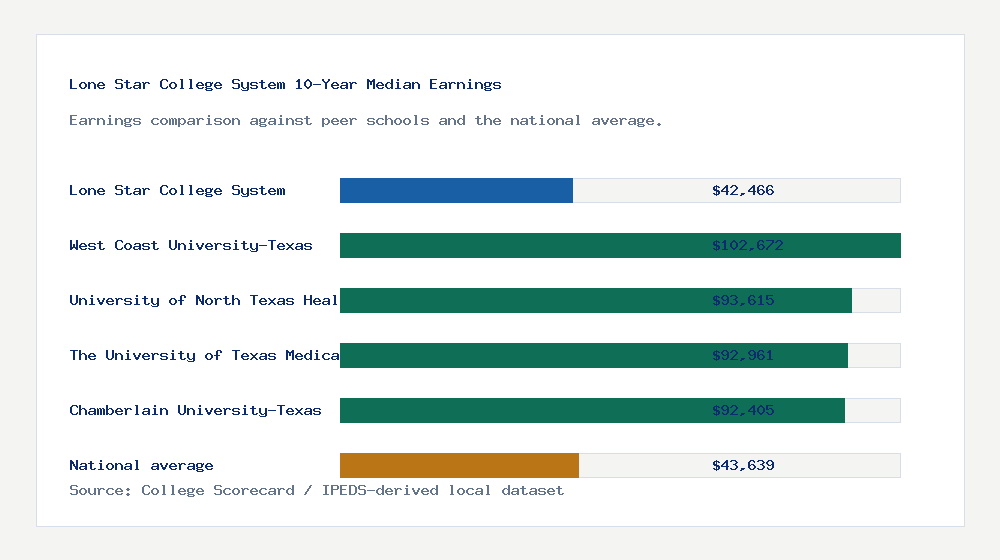 Lone Star College System earnings comparison bar chart - $42,466 median 10-year earnings compared with peer schools and the national average