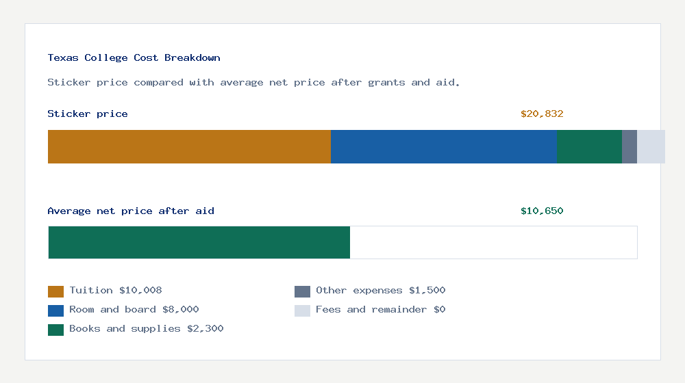 Texas College cost of attendance breakdown - $10,008 tuition vs $10,650 average net price after financial aid