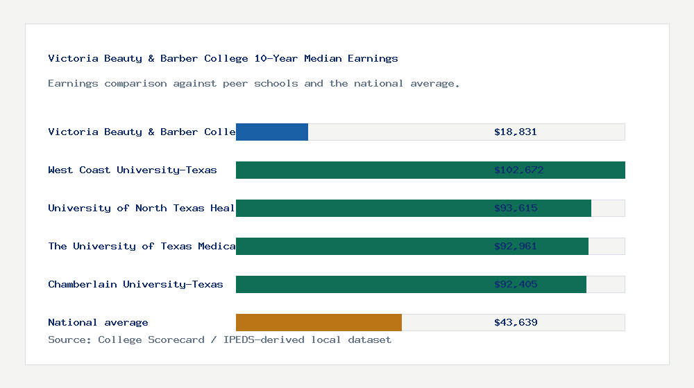 Victoria Beauty & Barber College earnings comparison bar chart - $18,831 median 10-year earnings compared with peer schools and the national average
