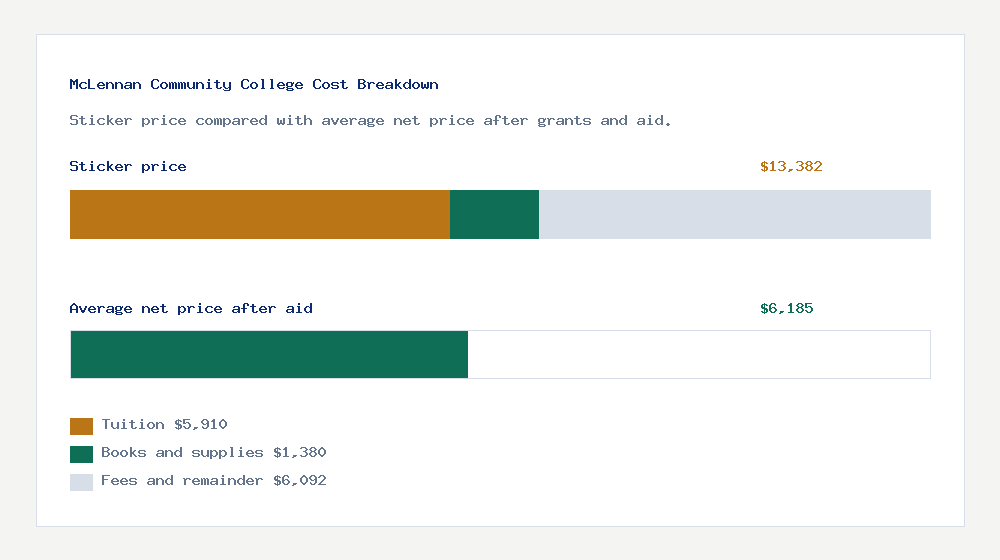 McLennan Community College cost of attendance breakdown - $5,910 tuition vs $6,185 average net price after financial aid
