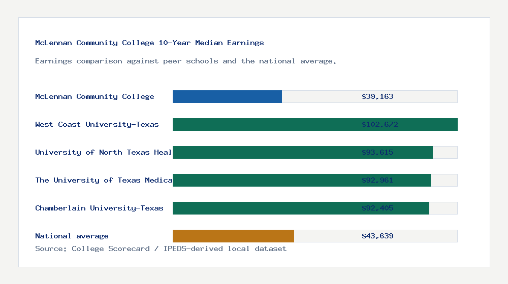 McLennan Community College earnings comparison bar chart - $39,163 median 10-year earnings compared with peer schools and the national average