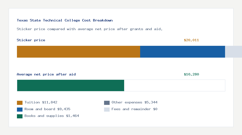 Texas State Technical College cost of attendance breakdown - $11,842 tuition vs $10,280 average net price after financial aid