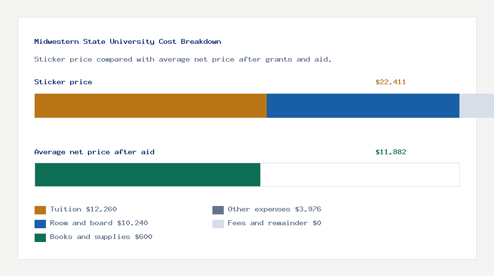 Midwestern State University cost of attendance breakdown - $12,260 tuition vs $11,882 average net price after financial aid