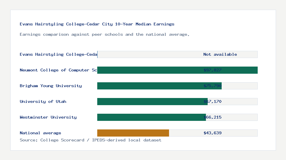 Evans Hairstyling College-Cedar City earnings comparison bar chart - Not available median 10-year earnings compared with peer schools and the national average