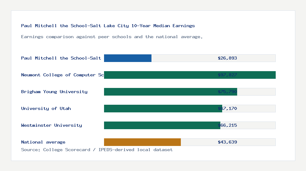 Paul Mitchell the School-Salt Lake City earnings comparison bar chart - $26,893 median 10-year earnings compared with peer schools and the national average