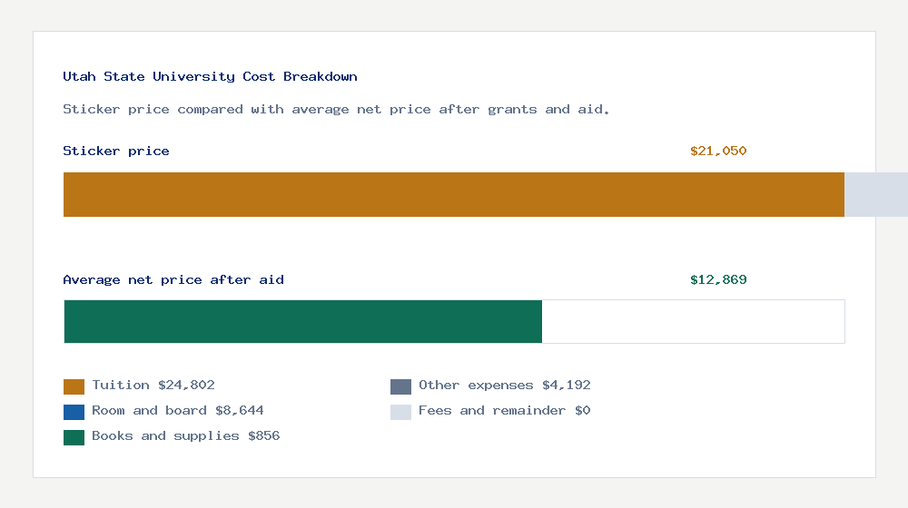 Utah State University cost of attendance breakdown - $24,802 tuition vs $12,869 average net price after financial aid