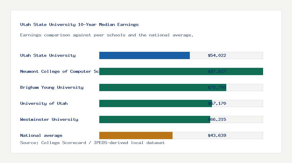Utah State University earnings comparison bar chart - $54,022 median 10-year earnings compared with peer schools and the national average