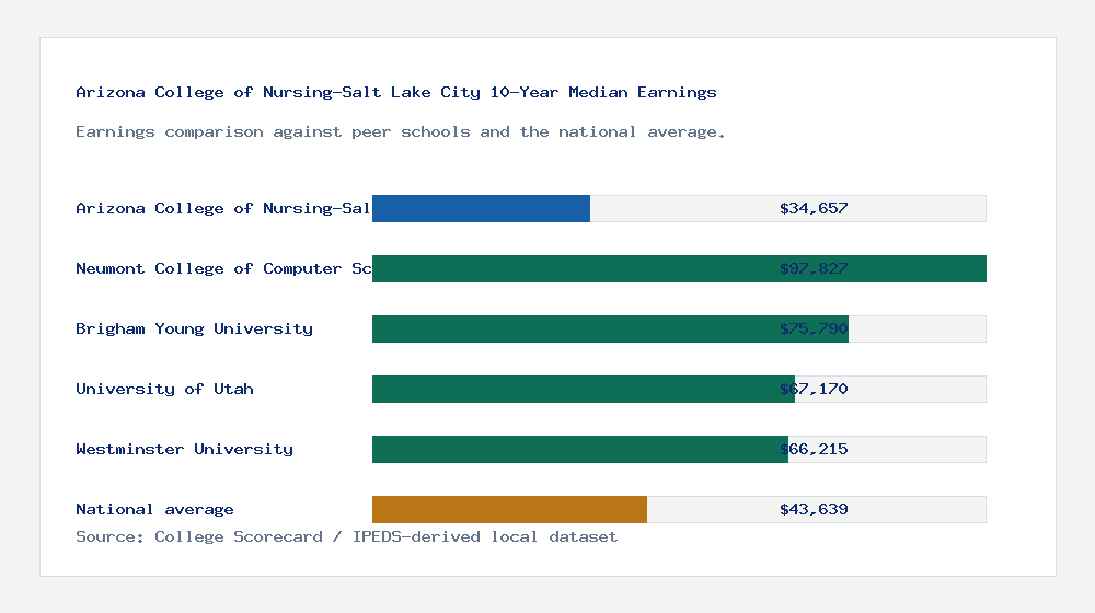 Arizona College of Nursing-Salt Lake City earnings comparison bar chart - $34,657 median 10-year earnings compared with peer schools and the national average