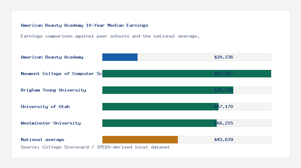 American Beauty Academy earnings comparison bar chart - $20,236 median 10-year earnings compared with peer schools and the national average