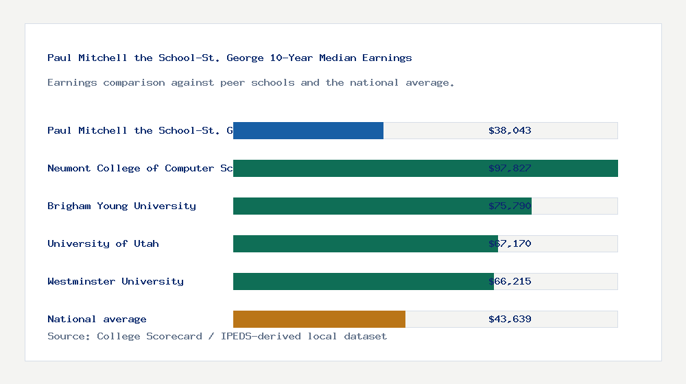Paul Mitchell the School-St. George earnings comparison bar chart - $38,043 median 10-year earnings compared with peer schools and the national average