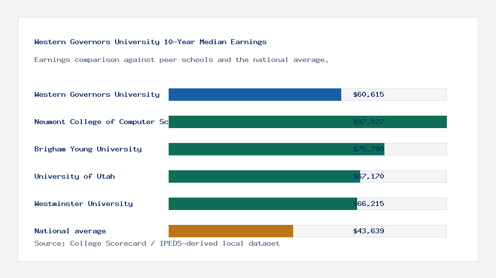 Western Governors University earnings comparison bar chart - $60,615 median 10-year earnings compared with peer schools and the national average