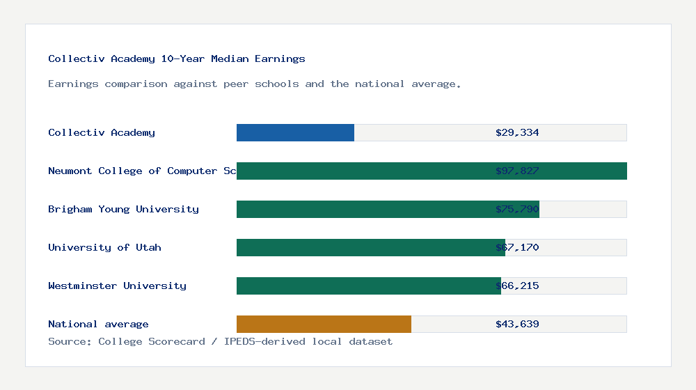 Collectiv Academy earnings comparison bar chart - $29,334 median 10-year earnings compared with peer schools and the national average