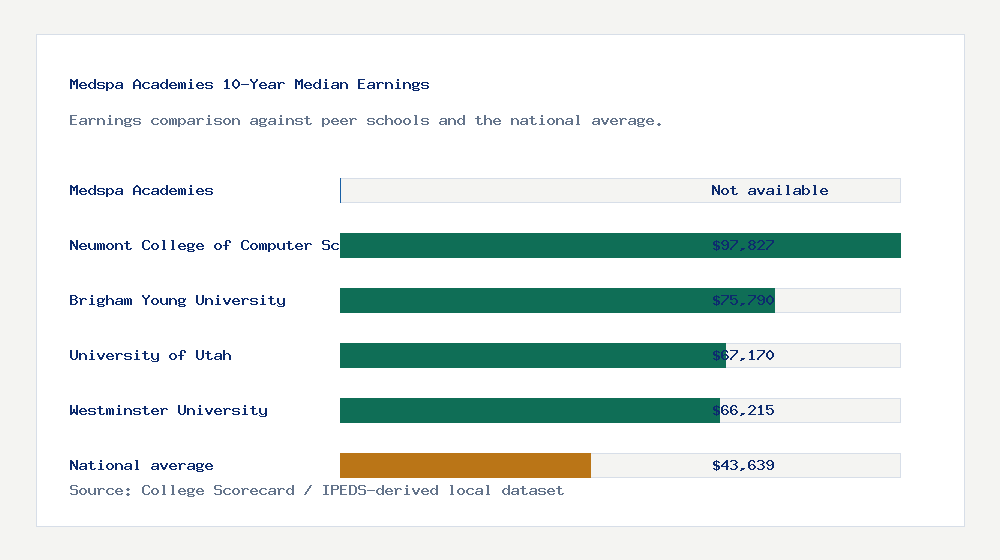 Medspa Academies earnings comparison bar chart - Not available median 10-year earnings compared with peer schools and the national average
