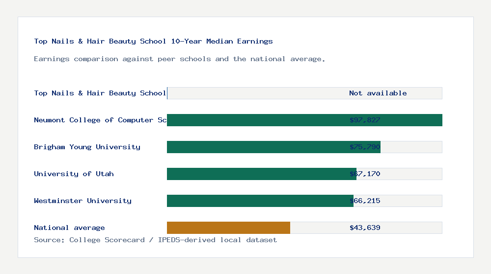 Top Nails & Hair Beauty School earnings comparison bar chart - Not available median 10-year earnings compared with peer schools and the national average